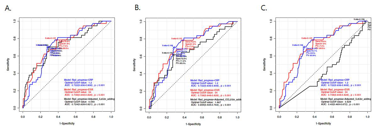 ROC curve analyses of urinary IL-6 and CRP levels for assessing the accuracy in prediction of radiographic progression