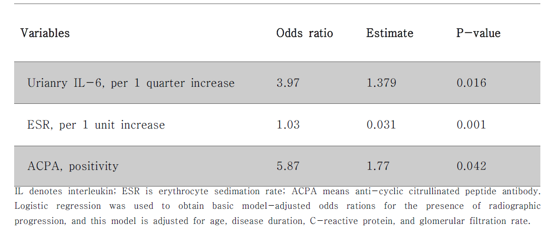 Multivariate logistic regression analysis for predicting radiographic progression