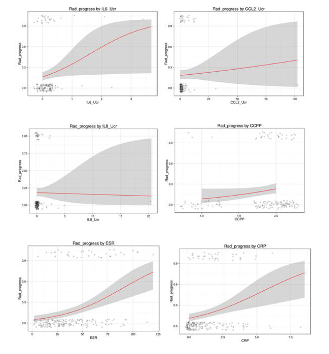 Predicted probability plot of radiographic progression