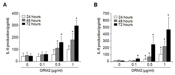 Dose and time-dependent increases in IL-6 and IL-8 production in response to ORM2