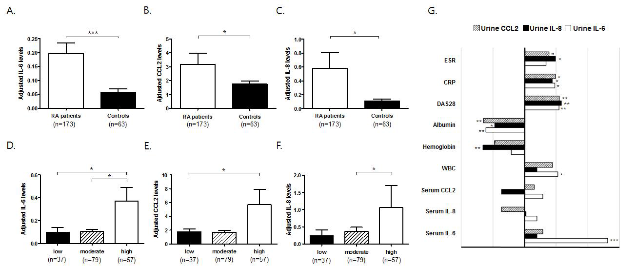 IL-6, CCL2, and IL-8 concentrations in the urine of RA patients and their association with disease activity