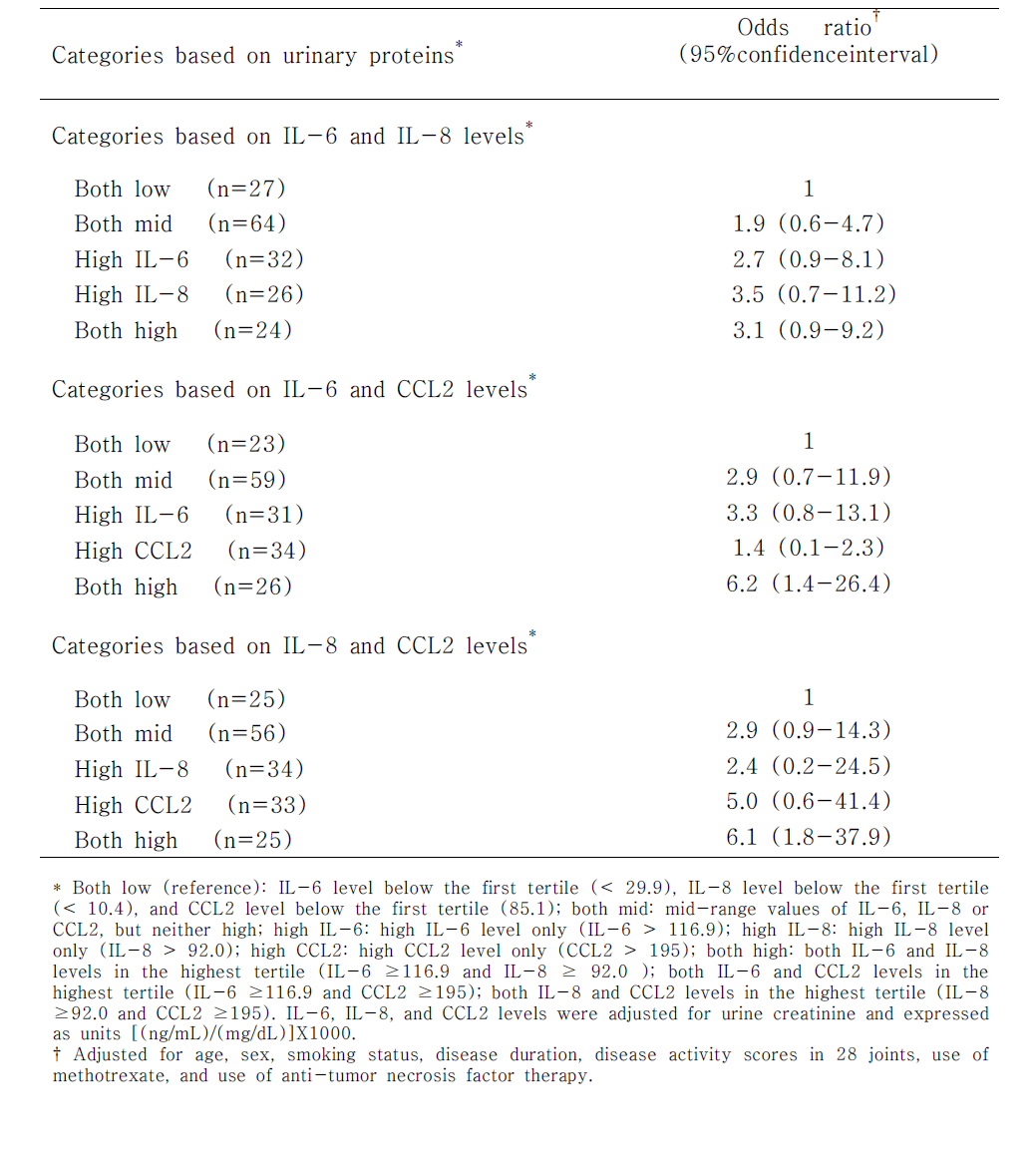 Increase in the risk of radiographic progression at 3 years by combination of urinary IL-6, IL-8, and CCL2 tertiles