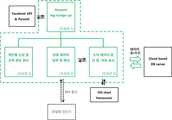 앱 구성 전체 도면