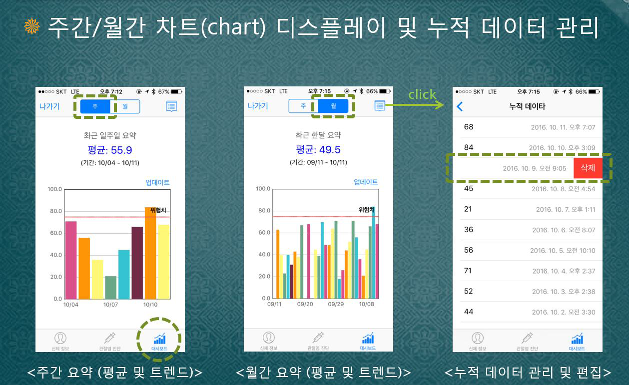 대시 보드: 관절염 누적 데이터 관리 화면, 주간 chart 화면, 월간 chart화면