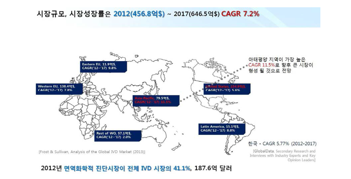 글로벌 체외진단 시장