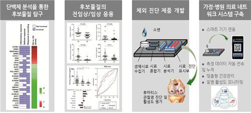 연구방법 및 범위의 시스템 구성도