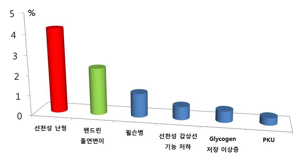 한국인들에서 열성유전자 보인자의 비율