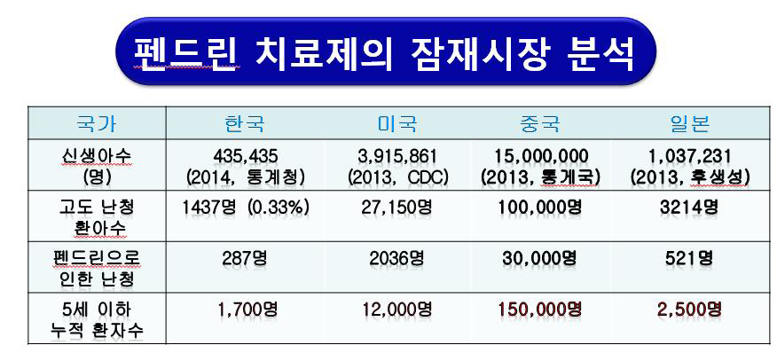 각국의 펜드린 돌연변이 환자 추정 수