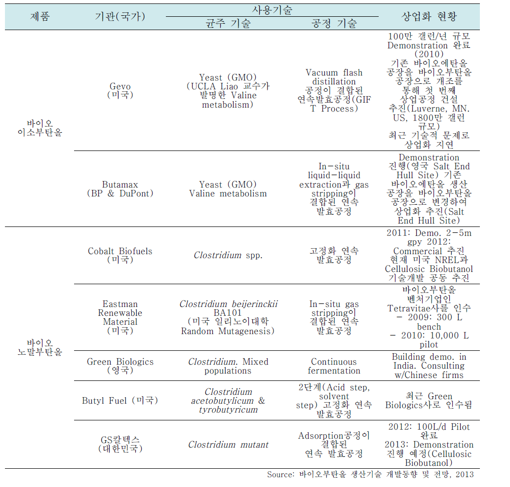 바이오부탄올 상업화 추진 기업