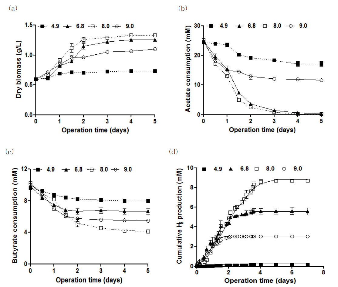 pH변화에 따른 (a) 미세조류 성장, 유기물 (b) acetate, (c) butyrate 섭취 및 (d)수소 생산