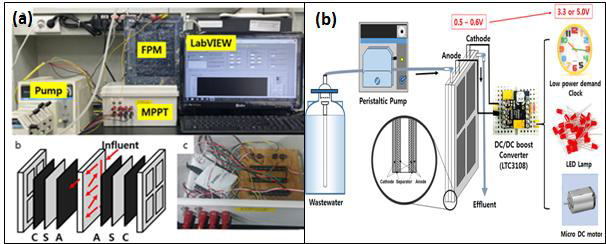 MPPT system circuit board and control box(a);Step-up of voltage production from flat-plate microbial fuel cell using DC/DC booster system(b)