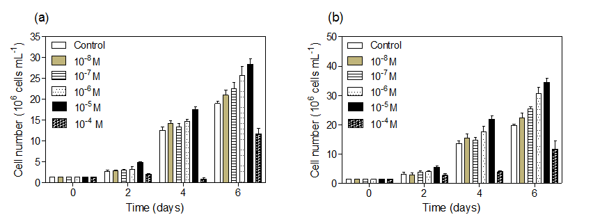 Effect of IAA (a) and DAH (b) dose on the growth of microalga C. vulgaris