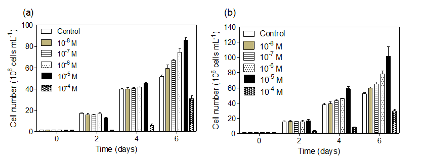 Effect of IAA(a) and DAH(b) dose on the growth of microalga O. multisporus