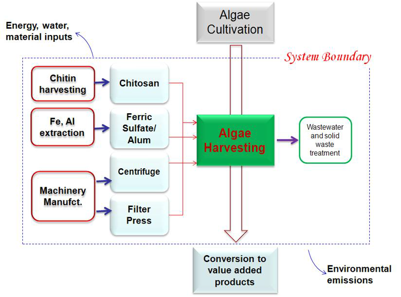 Summary of microalgal biomass harvesting techniques(Beach et al., 2012)