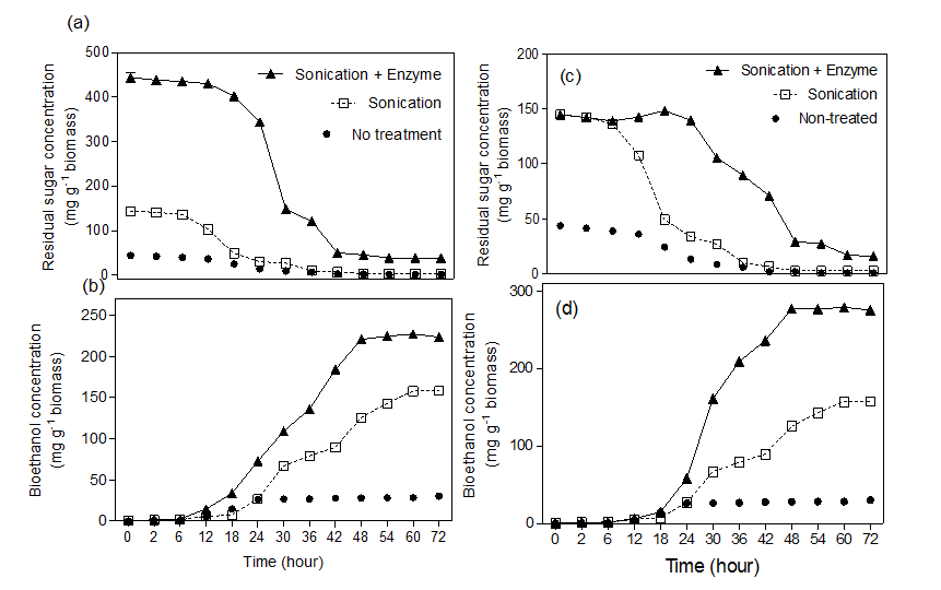 Residual sugar concentration (a, c) and bioethanol concentration (b, d) during separate hydrolysis and fermentation (SHF) and simultaneous scarification and fermentation (SSF) of 38.1 g/L microalgae Chlamydomonas mexicana for 3 days, respectively