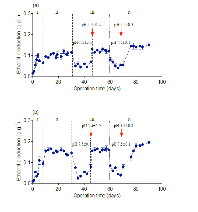 Effect of pH and pretreatment condition on continuous ethanol production from 30 g/L microalgal biomass. (a) Fermenting bacteria (b) Yeast (Phases I=Stabilization stage; Phase II=Sonication; Phase III=E; and Phase IV=SHE)