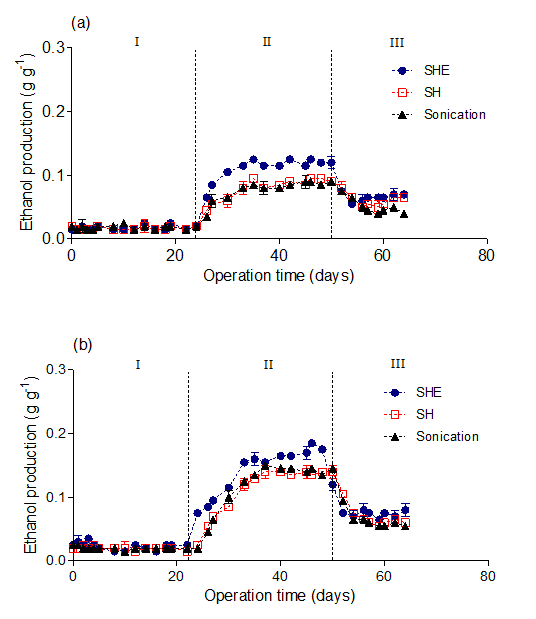 Effect of HRT on ethanol production of various pretreated algal cell (30 g/L) at pH 5.5 in fermentation process. (a) Fermenting bacteria (b) Yeast (HRT: Phase I=1.5 day; Phase II=2.5 day; Phase III=5 day)