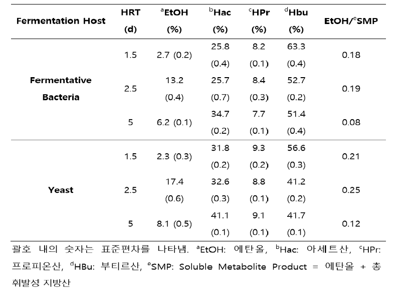 Volatile fatty acid and ethanol concentration distribution fractions by SHE pretreatment at pH 7.5 and various HRTs in fermenter