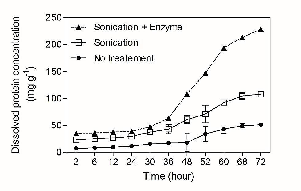 Effect of carbohydrate fermentation on protein release of untreated, sonicated and combined sonicated hydrolyzed microalgal biomass. (Condition; 37 ℃, 120 rpm for 3 days)