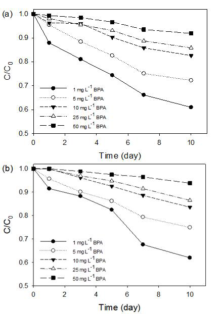 Removal of BPA from BBM cultivated with (a) C. mexicana and (b) C. vulgaris