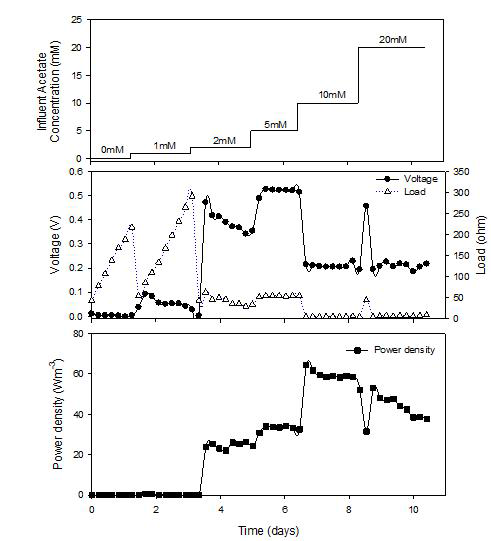 Power production by application of maximum power point tracking(MPPT) algorithm