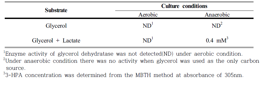 3-HPA production in the recombinant Shewanella oneidensis MR-1 R50(pBBR1MCS-2 glpF and pDK7 dhaB gdrAB KGSADH)