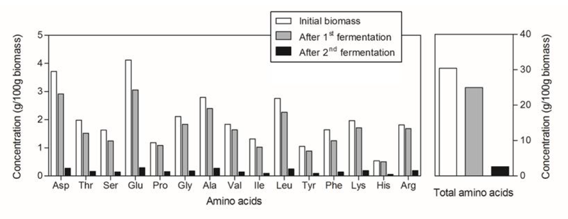 Amino acid profile of microalgal biomass before and after fermentation