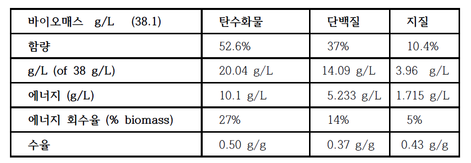 Biochemical composition of the biomass after 1st and 2nd fermentation