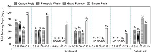 Total reducing sugar contents (mg/g) in the hydrolysates after the application of various pretreatment conditions
