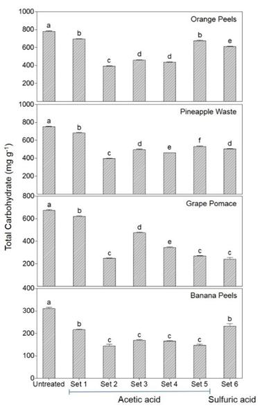 Total carbohydrate contents (mg/g) of solid residues after the application of various pretreatment conditions