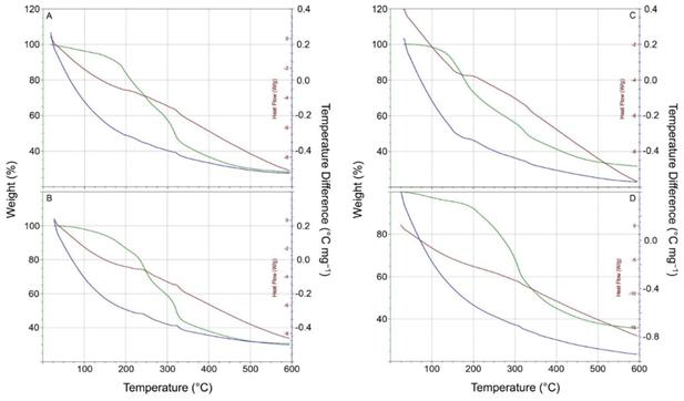 TG analysis of FPWs pretreated with 0.2 M acetic acid (100 °C for 1 h): (A) orange peels,(B) pineapple waste, (C) grape pomace and (D) banana peels