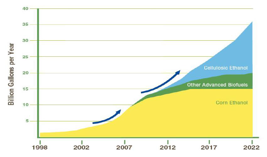 바이오연료 소비량 (1998-2022) [바이오에너지 기술-산업 프론티어 분석, 2010]