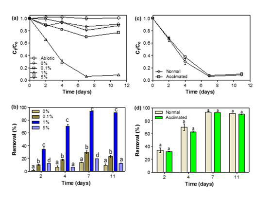 Effects of sodium chloride (NaCl) on total removal kinetics and removal (%) of LEV the wild type C. vulgaris (a, b) and the acclimated C. vulgaris (c,d) during 11 days of cultivation