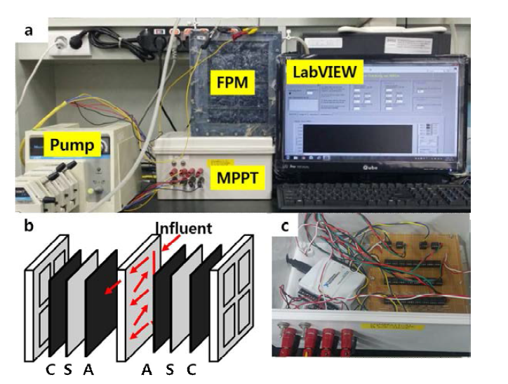 MPPT 컨트롤 시스템 구성, (a) 평판형 미생물 연료전지 (FPM, flat-plate microbial fuelc ell)의 최대전력점추적 방법을 위한 연속 운전을 위한 장비 구성, (b) 평판형 미생물 연료전지의 모식도; C: Cathode, S: separator, A: Anode, (c) MPPT 시스템 상자내부의 회로와 DAQ 시스템
