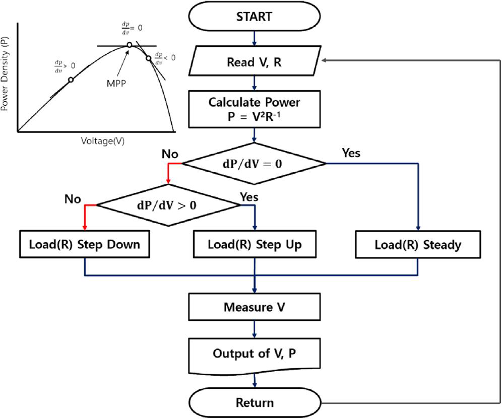 최대전력점 추적방법의 알고리즘. V: voltage, P: power, R: Resistance