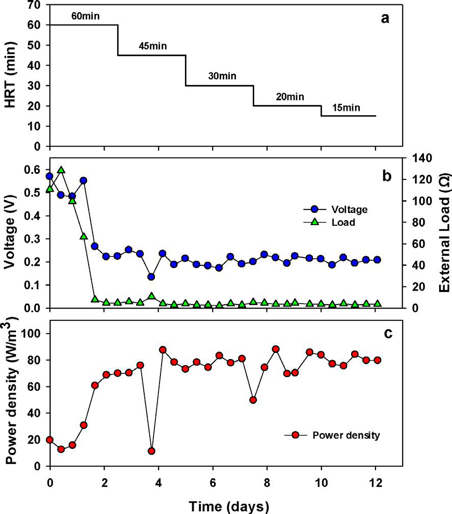 MPPT 조건하에서 유량의 변화에 따른 전력과 전압의 변화량 측정 (유입수의 농도는 아세트산 10mM을 연속 운전 함). a) Step changes in HRT, b) voltage and load change by MPPT, c) power density under MPPT control
