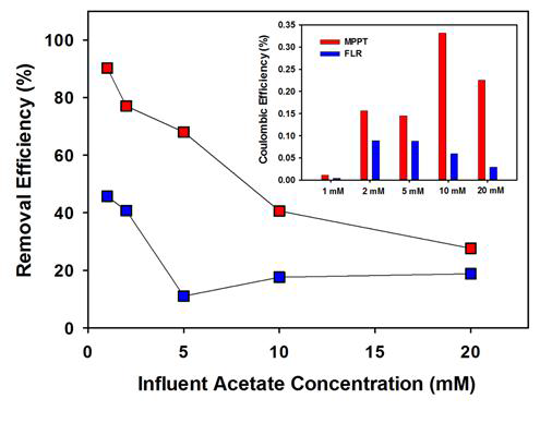 MPPT와 FLR 조건하에서 농도별 아세트산 제거 효율 비교 (유입수 농도 1, 2, 5, 10, and 20 mm 아세트산, organic loading rate of 0.13, 0.25, 0.63, 1.25, and 2.38 gL⁻¹h⁻¹, respectively), 아세트산의 제거 효율과 쿨롱 효율 (내부 그림)