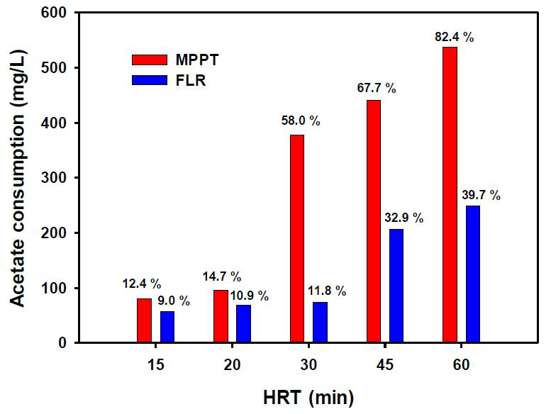 MPPT와 FLR 조건하에서 유입수의 유속에 따른 아세트산의 소모량과 제거 효율 비교