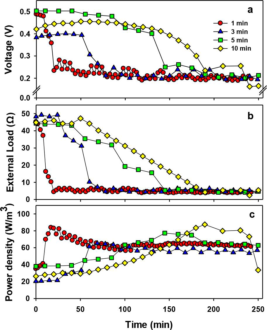 최적조건에서 알고리즘 측정 시간 변화에 따른 MPPT 영향 (30 ℃, pH 7, 10 mM acetate, 20 min HRT: 1.88 gL⁻¹h⁻¹), (a) voltage change according to different sampling interval, (b) load change by MPPT, (c)power density under MPPT control