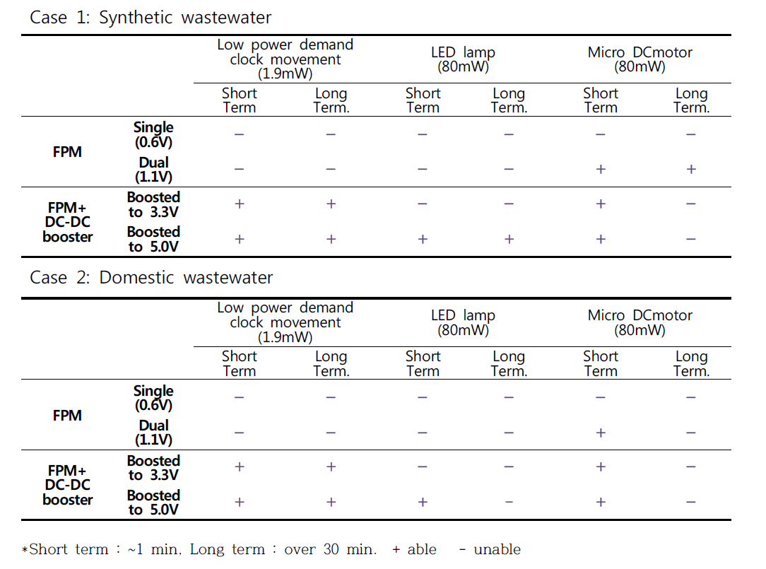 DC 승압 컨버터를 이용하여 어플리케이션 운전 성능 비교 (실폐수와 합성 폐수 사용)