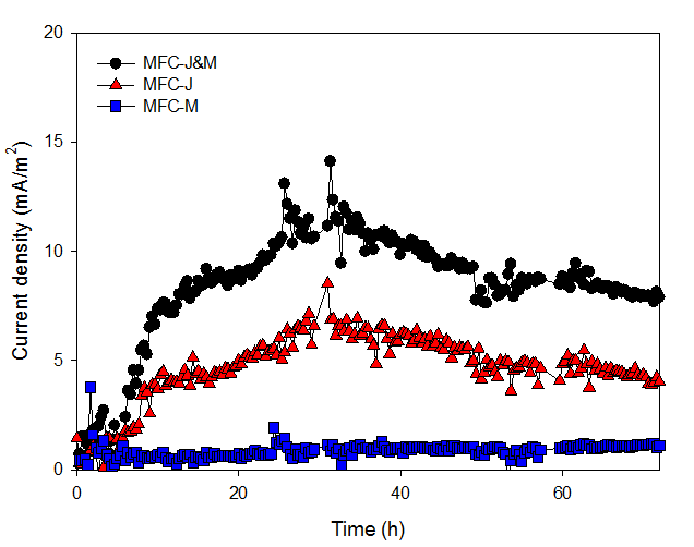 공배양 시스템의 미생물 연료 전지에서 높은 전류의 생산, MFC-J&M: 공배양미생물연료전지, MFC-J:K. pneumoniae J2B 순수 배양 미생물연료전지, MFC-M: S. oneidensis MR-1의 순수배양 미생물연료전지