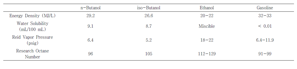 바이오부탄올 및 바이오에탄올의 연료 특성 비교