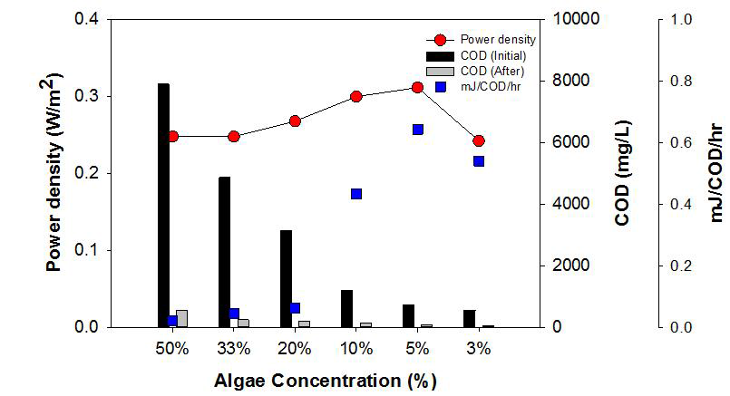 COD 제거 속도에 따른 전력 생산 비교