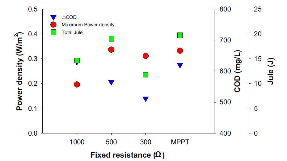 외부 저항의 변화에 따른 최대 전력 생산량 및 COD 제거율 비교
