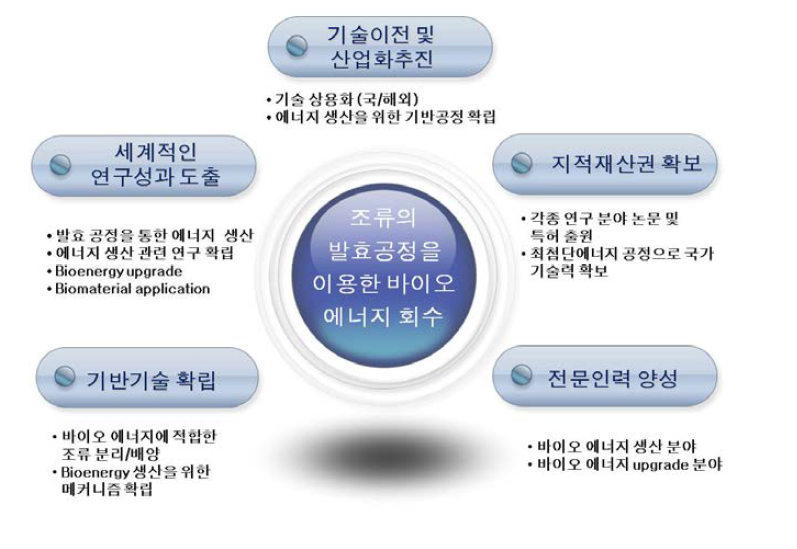 조류의 발효공정을 이용한 바이오에너지 회수의 기대성과