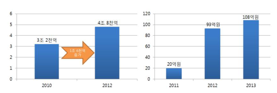 국내 공간정보 시장 규모 및 오픈 플랫폼 사업현황