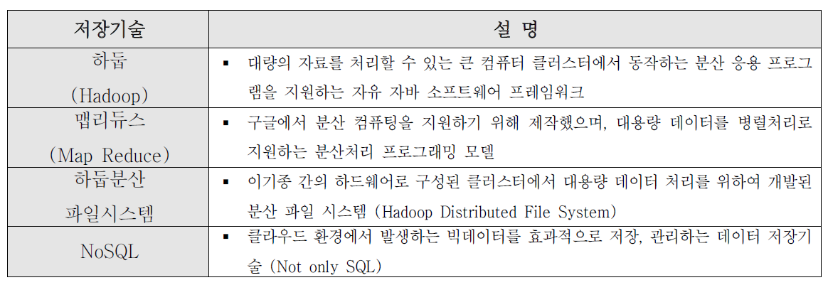 빅데이터 저장 기술