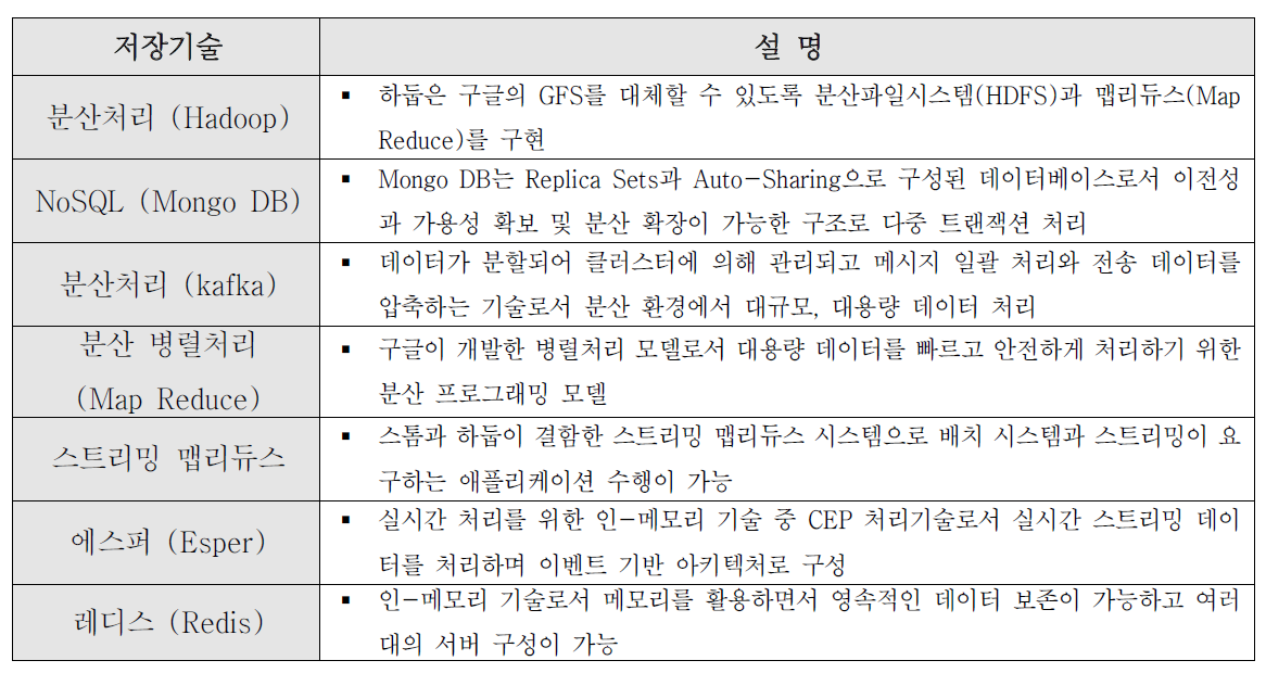 빅데이터 처리 기술