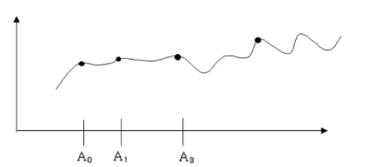 Spline 보간법