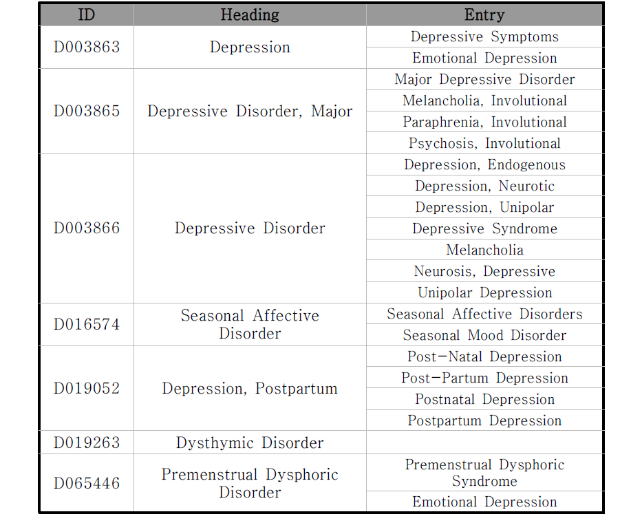 우울증과 관련된 MeSH 주제 목록